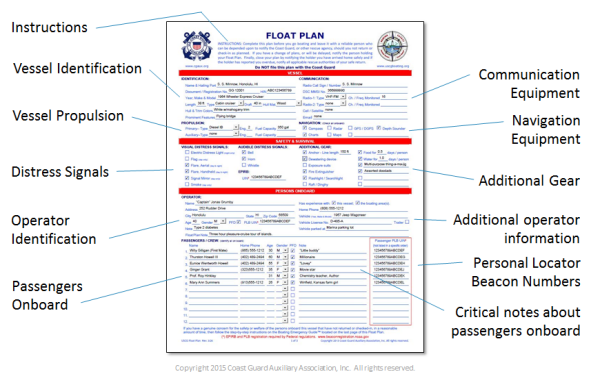 Diagram of USCG Float Plan